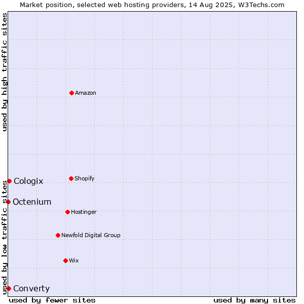 Market position of Cologix vs. Converty vs. Octenium