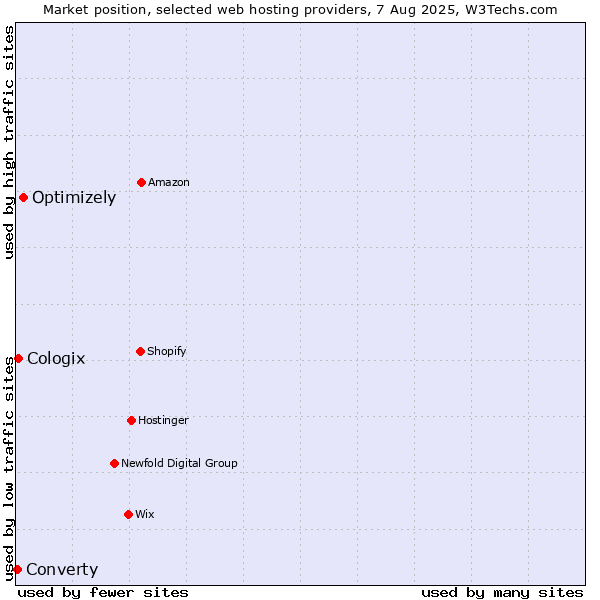 Market position of Optimizely vs. Cologix vs. Converty