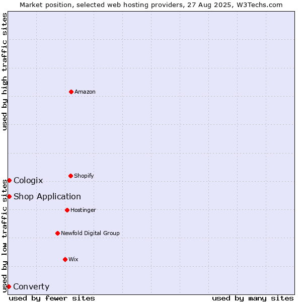 Market position of Shop Application vs. Cologix vs. Converty