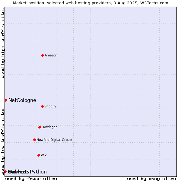 Market position of NetCologne vs. Converty vs. Webhost Python