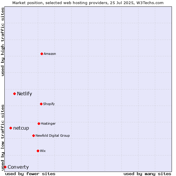Market position of Netlify vs. netcup vs. Converty