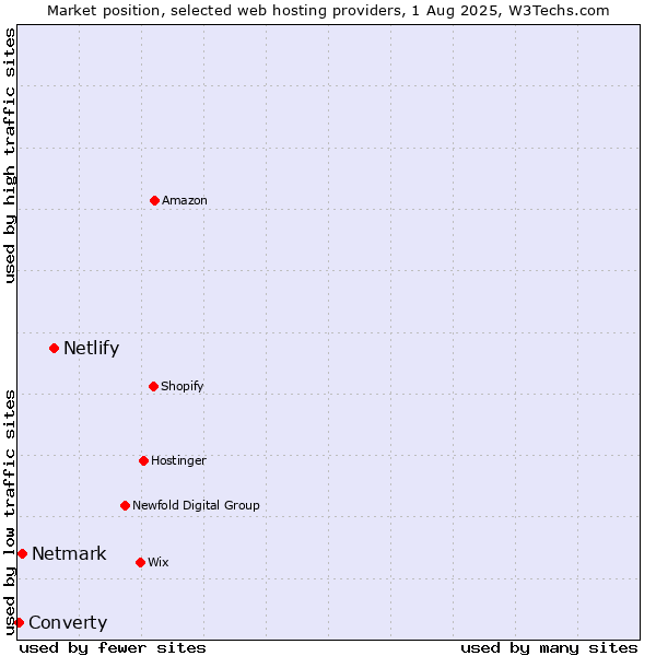 Market position of Netlify vs. Netmark vs. Converty