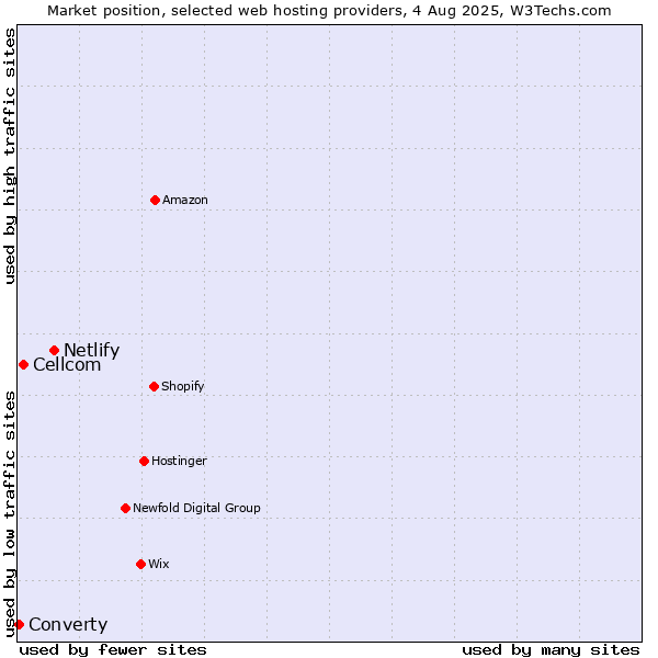 Market position of Netlify vs. Cellcom vs. Converty