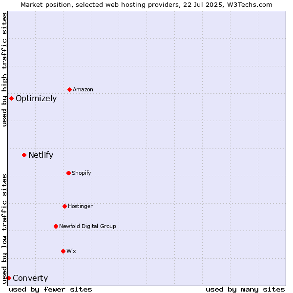Market position of Netlify vs. Optimizely vs. Converty