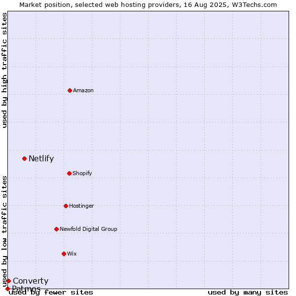 Market position of Netlify vs. Converty vs. Patmos