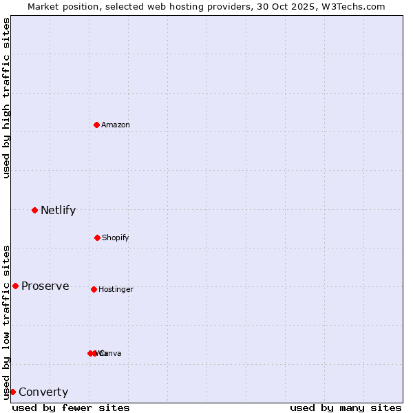 Market position of Netlify vs. Proserve vs. Converty