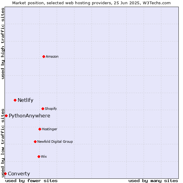 Market position of Netlify vs. PythonAnywhere vs. Converty