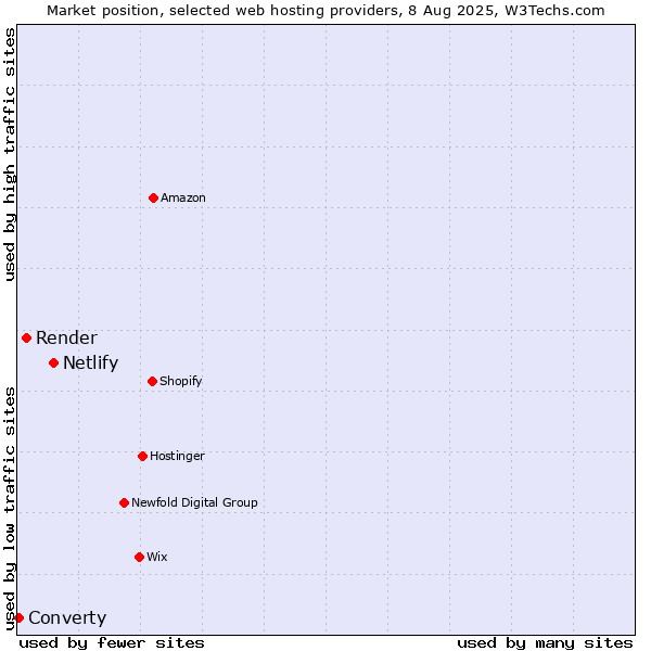 Market position of Netlify vs. Render vs. Converty
