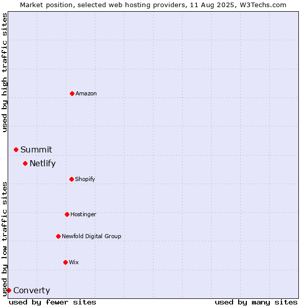 Market position of Netlify vs. Summit vs. Converty