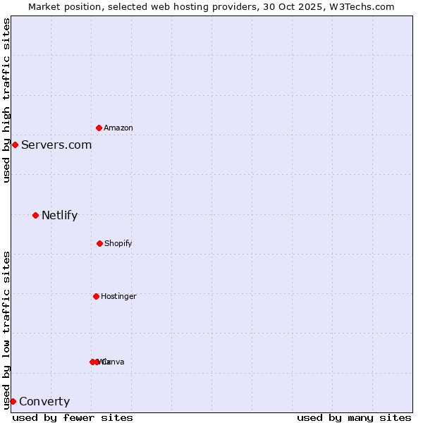 Market position of Netlify vs. Servers.com vs. Converty
