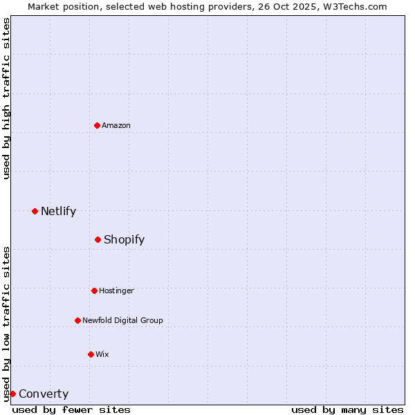 Market position of Shopify vs. Netlify vs. Converty