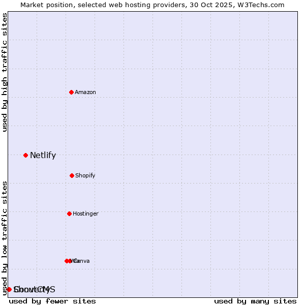 Market position of Netlify vs. Converty vs. ShoutCMS