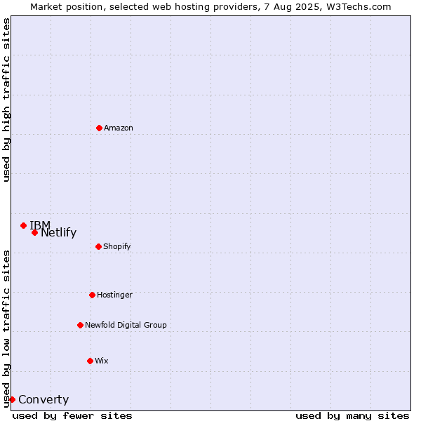 Market position of Netlify vs. IBM vs. Converty