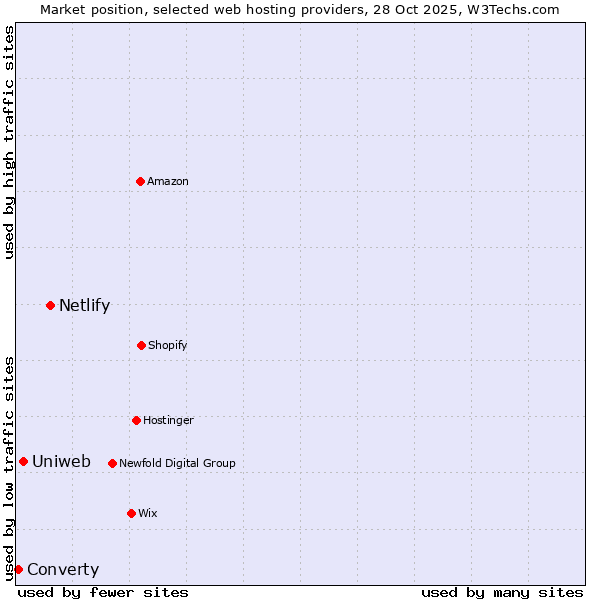 Market position of Netlify vs. Uniweb vs. Converty