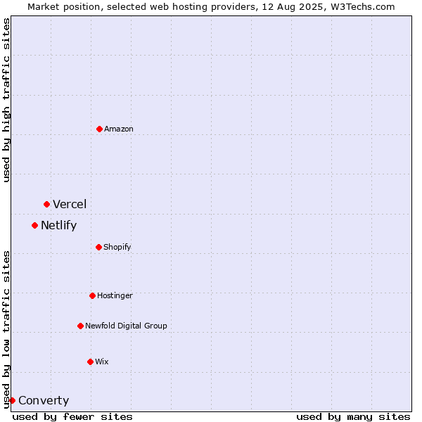 Market position of Vercel vs. Netlify vs. Converty