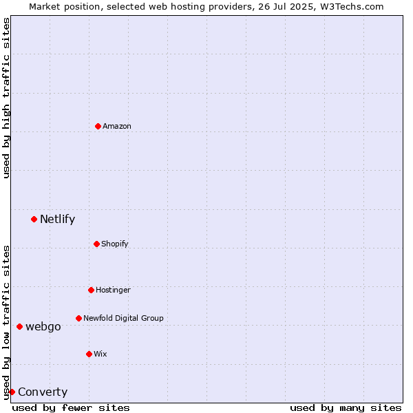 Market position of Netlify vs. webgo vs. Converty