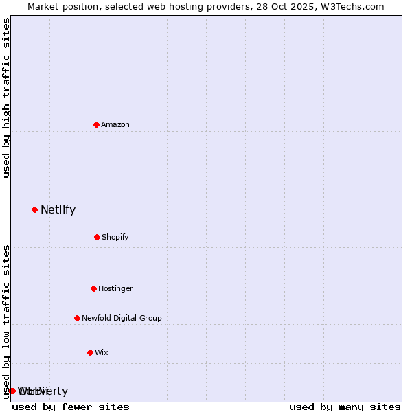 Market position of Netlify vs. Converty vs. WEBii