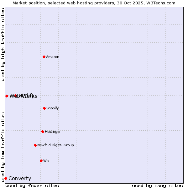 Market position of Netlify vs. Web Werks vs. Converty