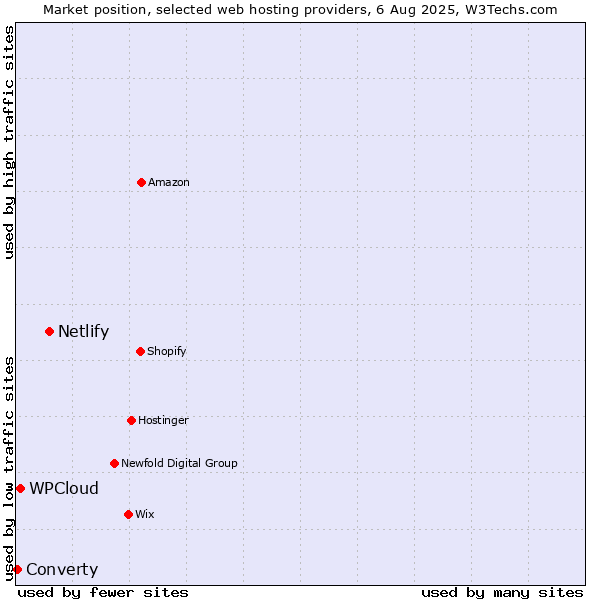 Market position of Netlify vs. WPCloud vs. Converty