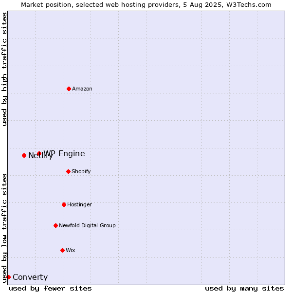 Market position of WP Engine vs. Netlify vs. Converty