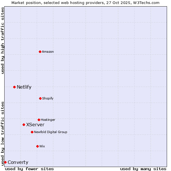 Market position of XServer vs. Netlify vs. Converty