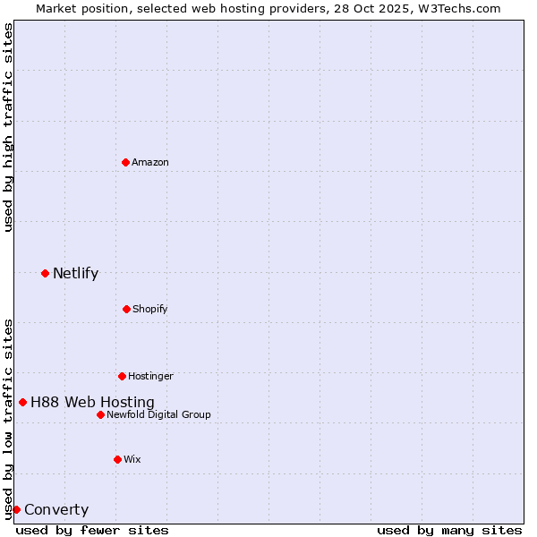 Market position of Netlify vs. H88 Web Hosting vs. Converty