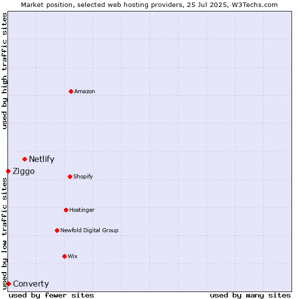 Market position of Netlify vs. Converty vs. Ziggo