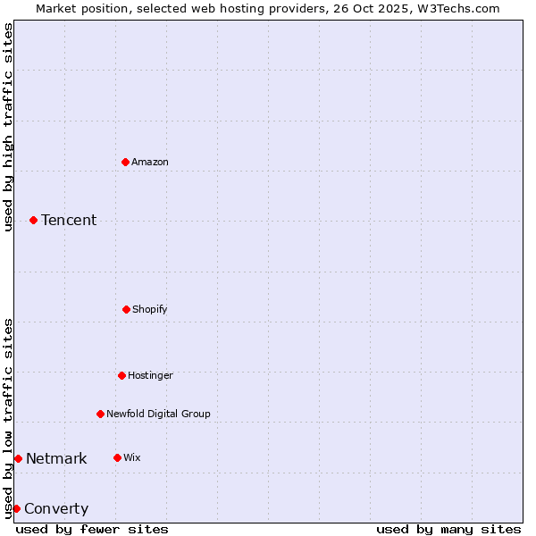 Market position of Tencent vs. Netmark vs. Converty