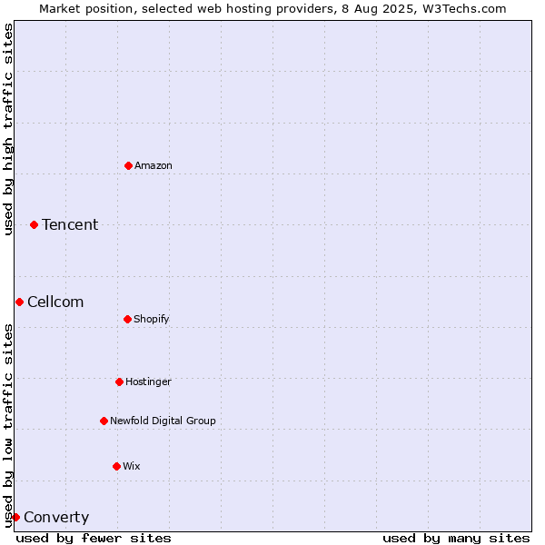 Market position of Tencent vs. Cellcom vs. Converty