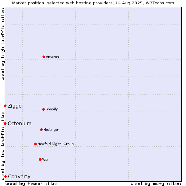 Market position of Converty vs. Ziggo vs. Octenium