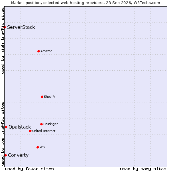 Market position of Opalstack vs. Converty vs. ServerStack