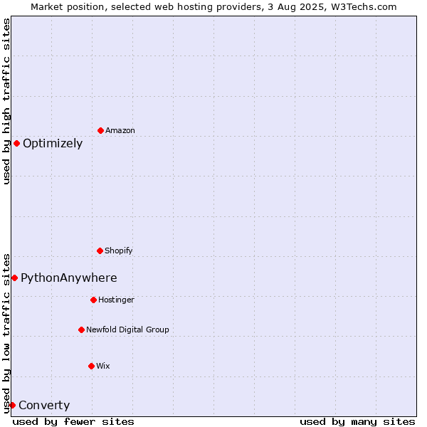 Market position of Optimizely vs. PythonAnywhere vs. Converty