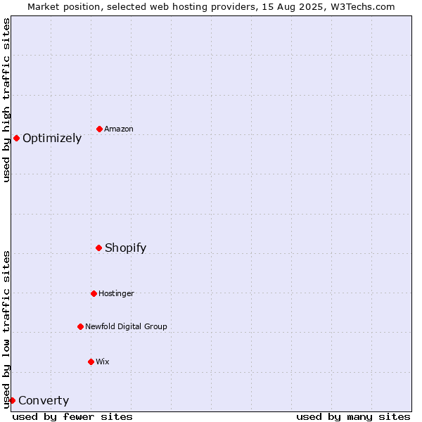Market position of Shopify vs. Optimizely vs. Converty