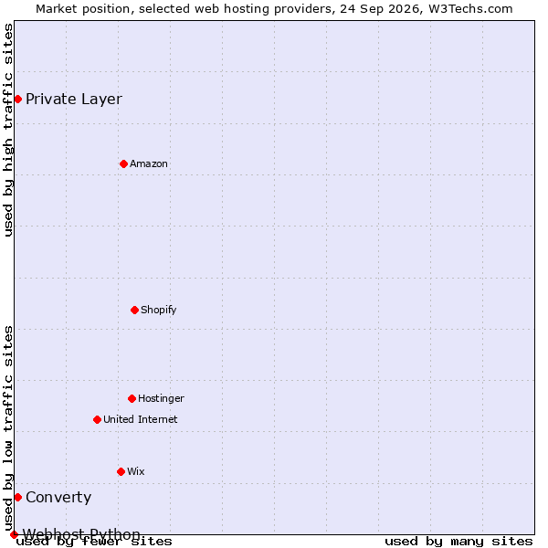 Market position of Private Layer vs. Converty vs. Webhost Python