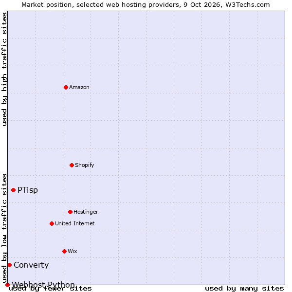 Market position of PTisp vs. Converty vs. Webhost Python