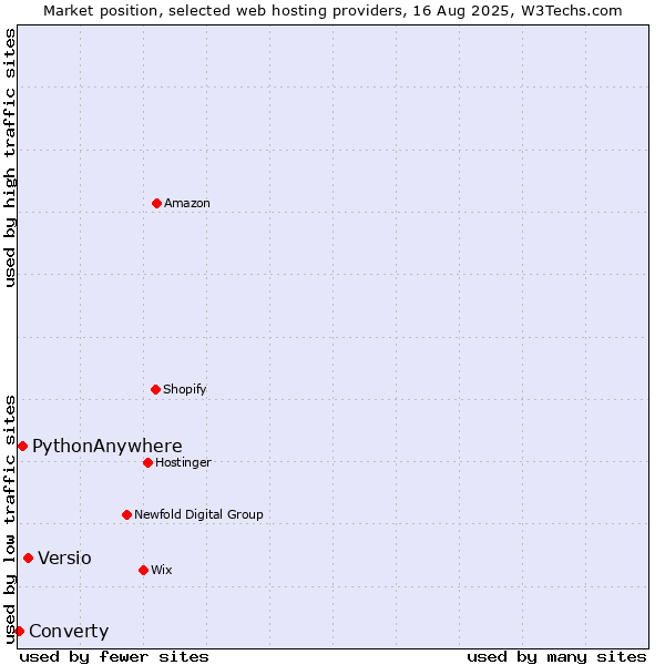 Market position of Versio vs. PythonAnywhere vs. Converty