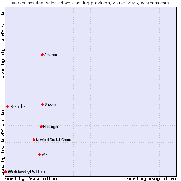 Market position of Render vs. Converty vs. Webhost Python