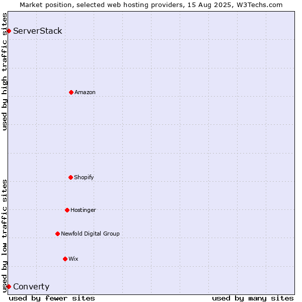 Market position of Converty vs. ServerStack