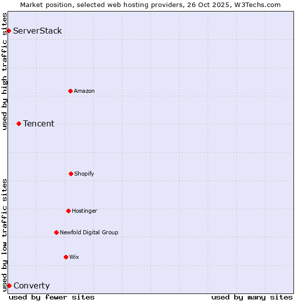 Market position of Tencent vs. Converty vs. ServerStack
