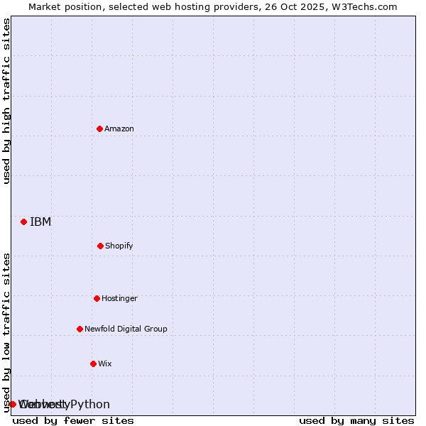 Market position of IBM vs. Converty vs. Webhost Python