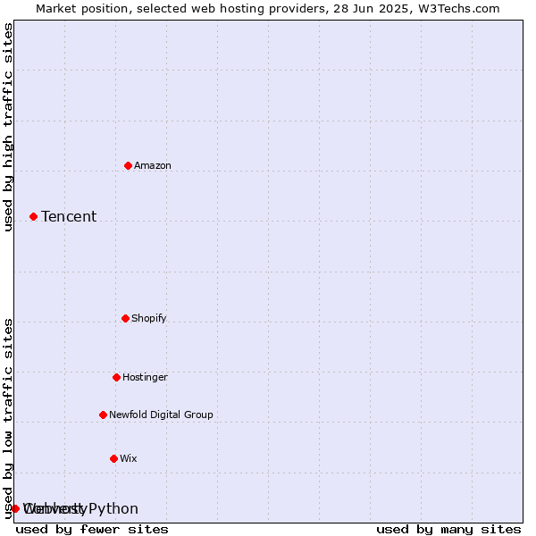 Market position of Tencent vs. Converty vs. Webhost Python