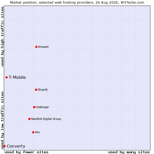 Market position of T-Mobile vs. Converty