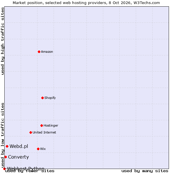 Market position of Webd.pl vs. Converty vs. Webhost Python