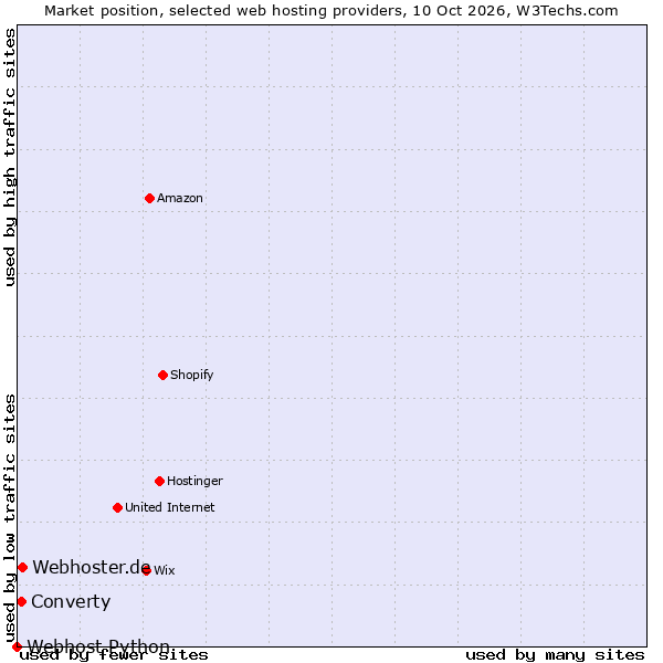 Market position of Webhoster.de vs. Converty vs. Webhost Python