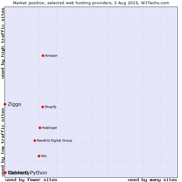 Market position of Converty vs. Ziggo vs. Webhost Python