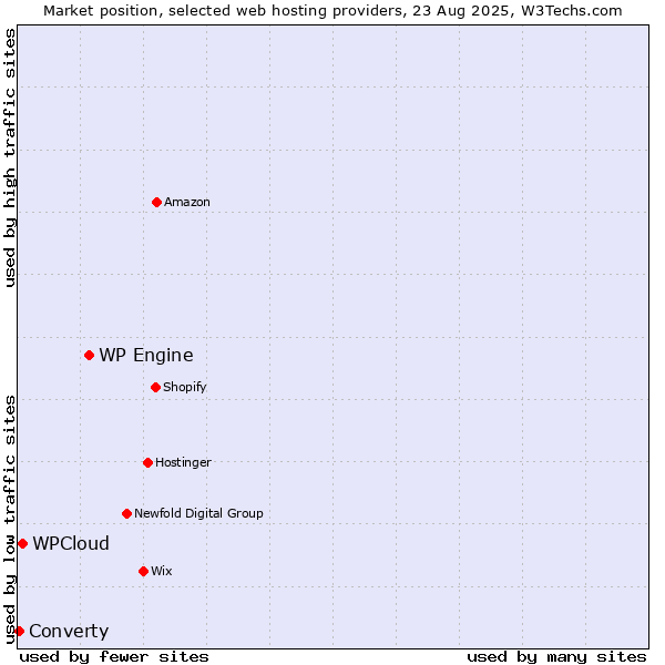 Market position of WP Engine vs. WPCloud vs. Converty