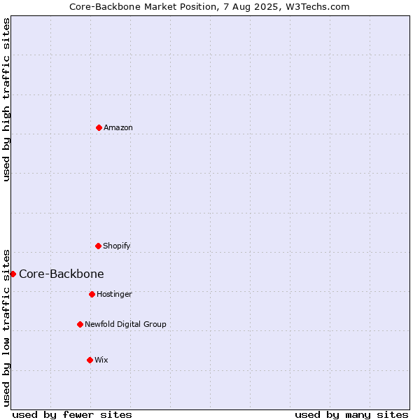 Market position of Core-Backbone