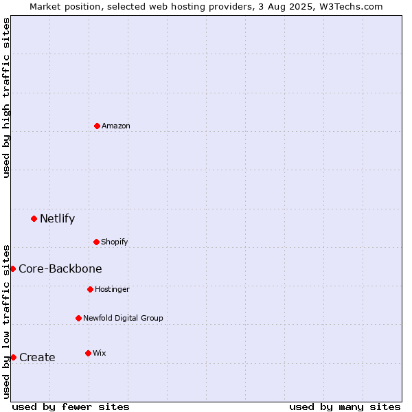 Market position of Netlify vs. Create vs. Core-Backbone
