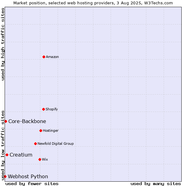 Market position of Creatium vs. Core-Backbone vs. Webhost Python