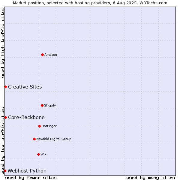Market position of Core-Backbone vs. Creative Sites vs. Webhost Python